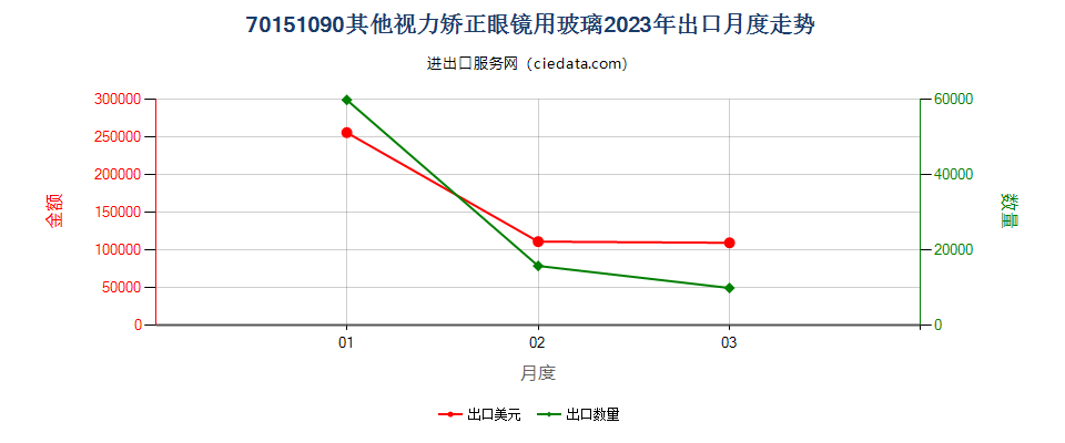 70151090其他视力矫正眼镜用玻璃出口2023年月度走势图