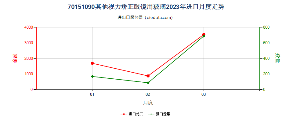 70151090其他视力矫正眼镜用玻璃进口2023年月度走势图