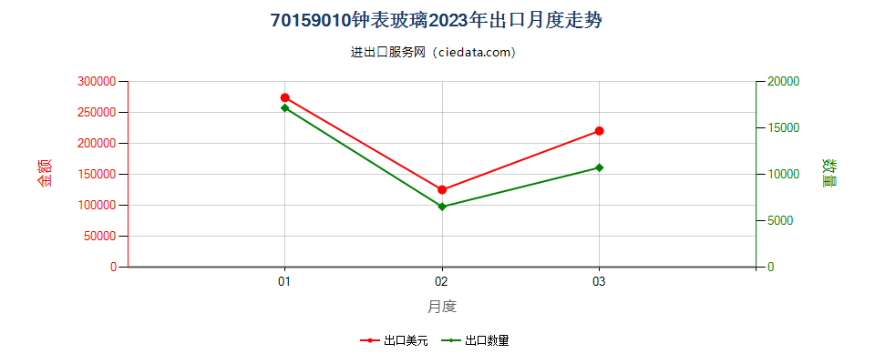 70159010钟表玻璃出口2023年月度走势图