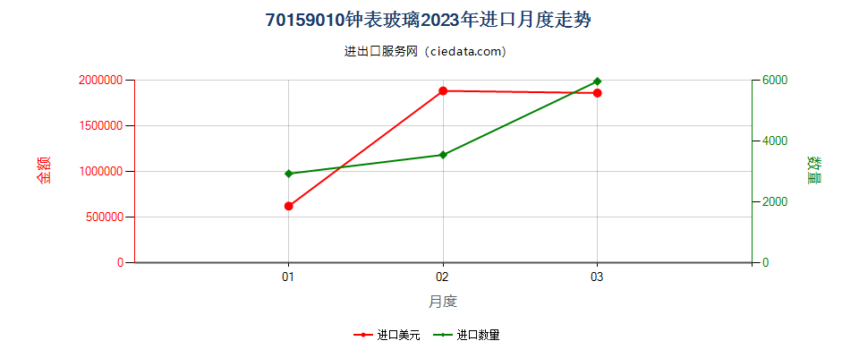 70159010钟表玻璃进口2023年月度走势图