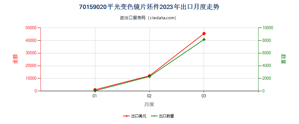 70159020平光变色镜片坯件出口2023年月度走势图