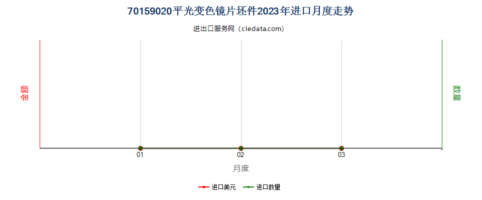 70159020平光变色镜片坯件进口2023年月度走势图