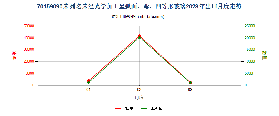 70159090未列名未经光学加工呈弧面、弯、凹等形玻璃出口2023年月度走势图