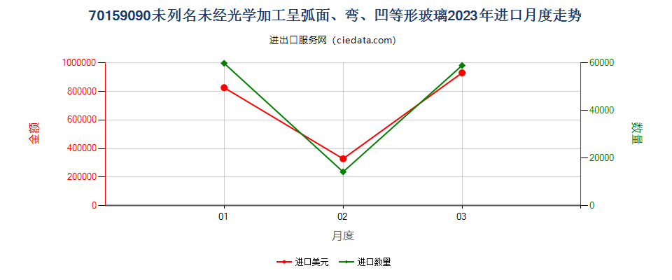 70159090未列名未经光学加工呈弧面、弯、凹等形玻璃进口2023年月度走势图