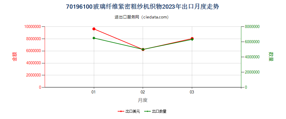 70196100玻璃纤维紧密粗纱机织物出口2023年月度走势图