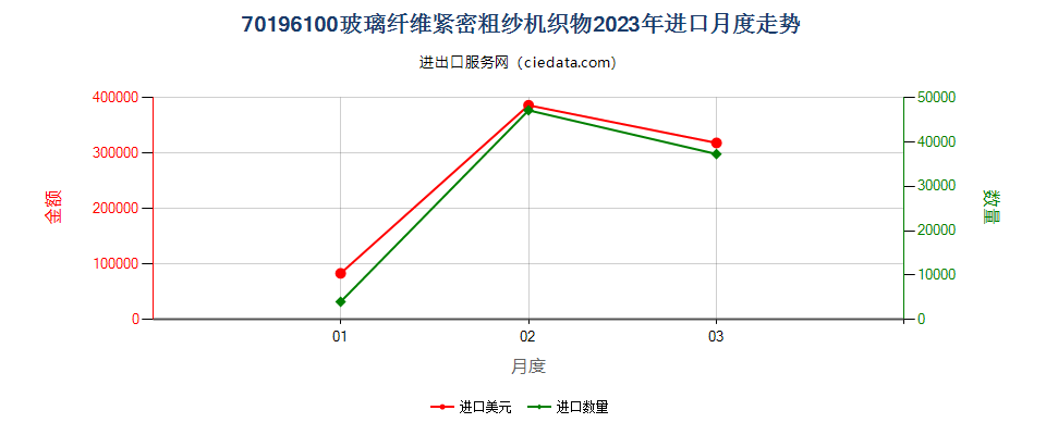 70196100玻璃纤维紧密粗纱机织物进口2023年月度走势图