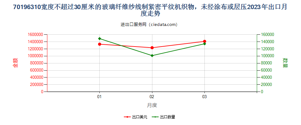 70196310宽度不超过30厘米的玻璃纤维纱线制紧密平纹机织物，未经涂布或层压出口2023年月度走势图