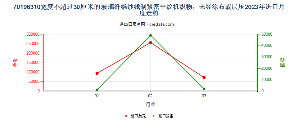 70196310宽度不超过30厘米的玻璃纤维纱线制紧密平纹机织物，未经涂布或层压进口2023年月度走势图