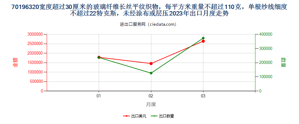 70196320宽度超过30厘米的玻璃纤维长丝平纹织物，每平方米重量不超过110克，单根纱线细度不超过22特克斯，未经涂布或层压出口2023年月度走势图