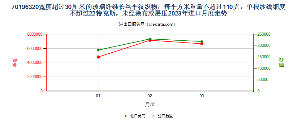 70196320宽度超过30厘米的玻璃纤维长丝平纹织物，每平方米重量不超过110克，单根纱线细度不超过22特克斯，未经涂布或层压进口2023年月度走势图