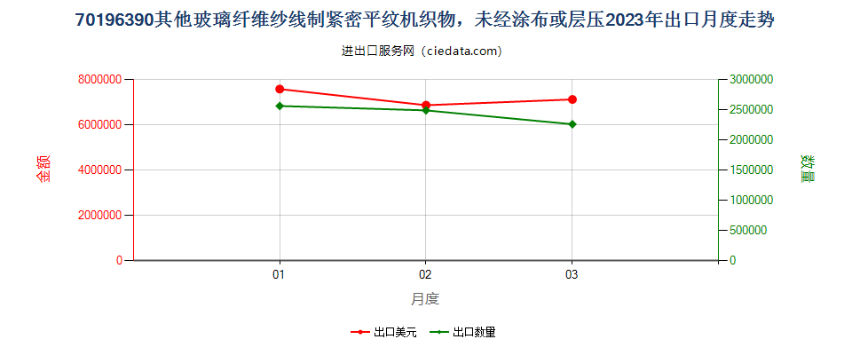 70196390其他玻璃纤维纱线制紧密平纹机织物，未经涂布或层压出口2023年月度走势图