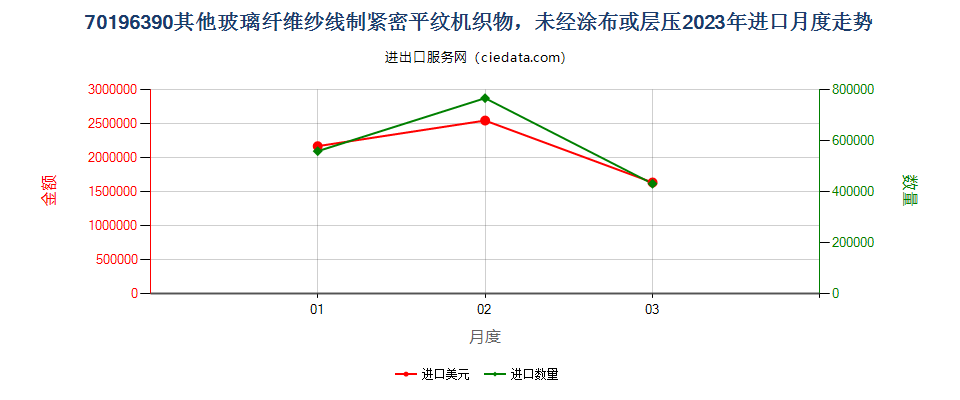 70196390其他玻璃纤维纱线制紧密平纹机织物，未经涂布或层压进口2023年月度走势图