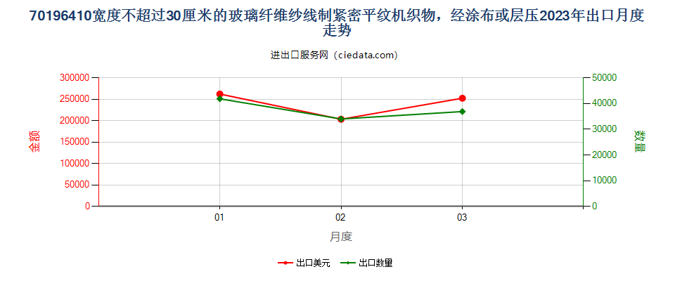 70196410宽度不超过30厘米的玻璃纤维纱线制紧密平纹机织物，经涂布或层压出口2023年月度走势图