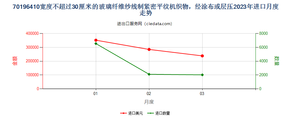 70196410宽度不超过30厘米的玻璃纤维纱线制紧密平纹机织物，经涂布或层压进口2023年月度走势图