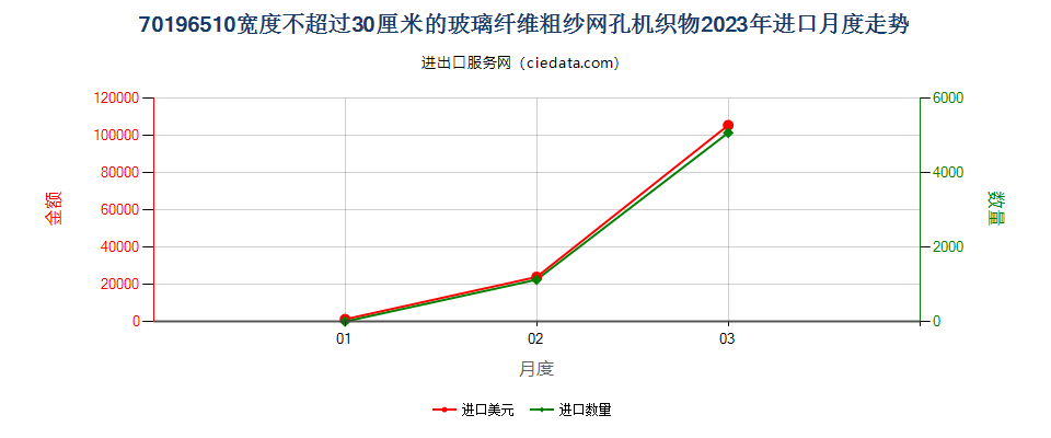 70196510宽度不超过30厘米的玻璃纤维粗纱网孔机织物进口2023年月度走势图