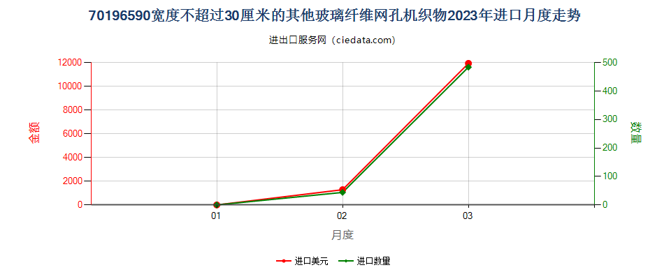 70196590宽度不超过30厘米的其他玻璃纤维网孔机织物进口2023年月度走势图