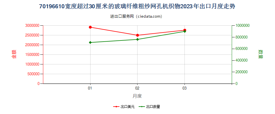 70196610宽度超过30厘米的玻璃纤维粗纱网孔机织物出口2023年月度走势图