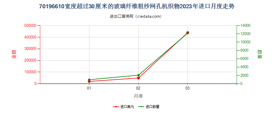 70196610宽度超过30厘米的玻璃纤维粗纱网孔机织物进口2023年月度走势图