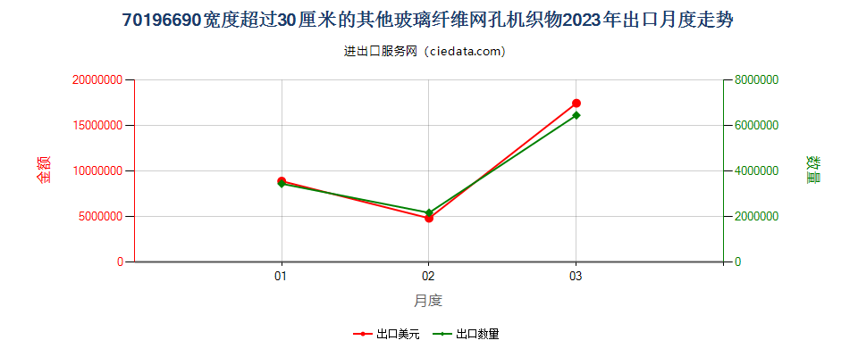 70196690宽度超过30厘米的其他玻璃纤维网孔机织物出口2023年月度走势图