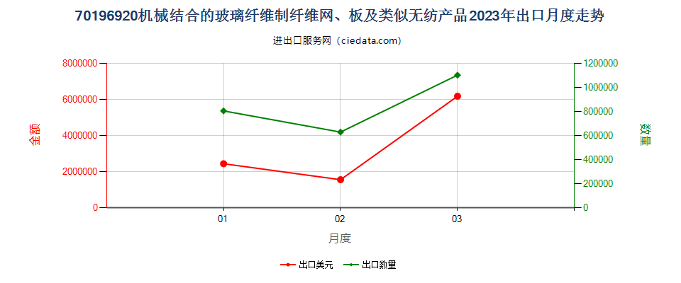 70196920机械结合的玻璃纤维制纤维网、板及类似无纺产品出口2023年月度走势图