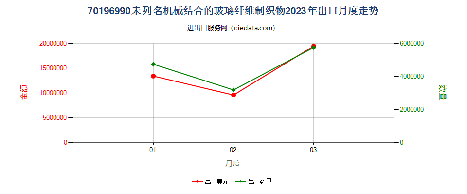 70196990未列名机械结合的玻璃纤维制织物出口2023年月度走势图