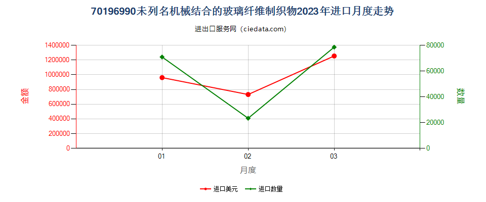 70196990未列名机械结合的玻璃纤维制织物进口2023年月度走势图