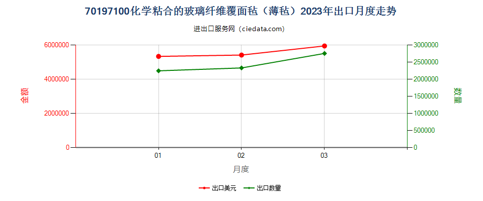 70197100化学粘合的玻璃纤维覆面毡（薄毡）出口2023年月度走势图