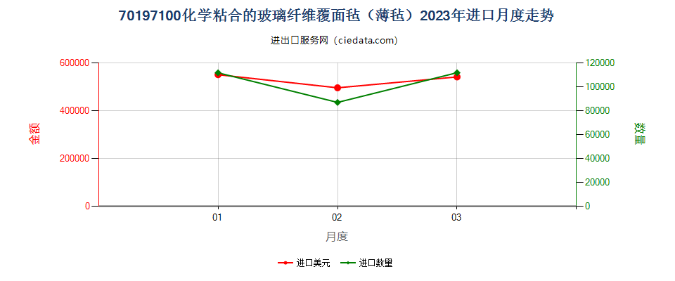 70197100化学粘合的玻璃纤维覆面毡（薄毡）进口2023年月度走势图