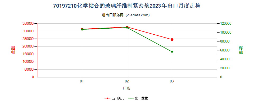 70197210化学粘合的玻璃纤维制紧密垫出口2023年月度走势图