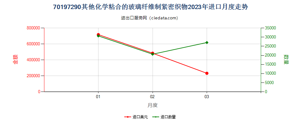 70197290其他化学粘合的玻璃纤维制紧密织物进口2023年月度走势图