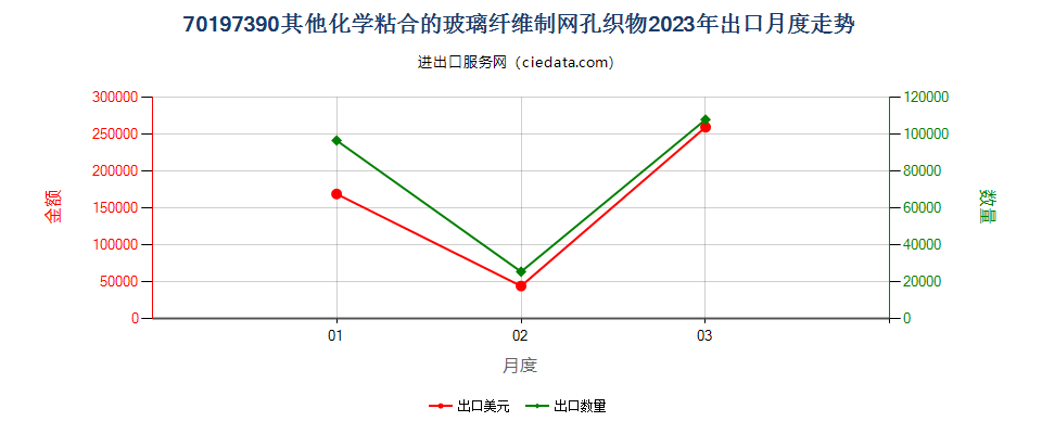 70197390其他化学粘合的玻璃纤维制网孔织物出口2023年月度走势图