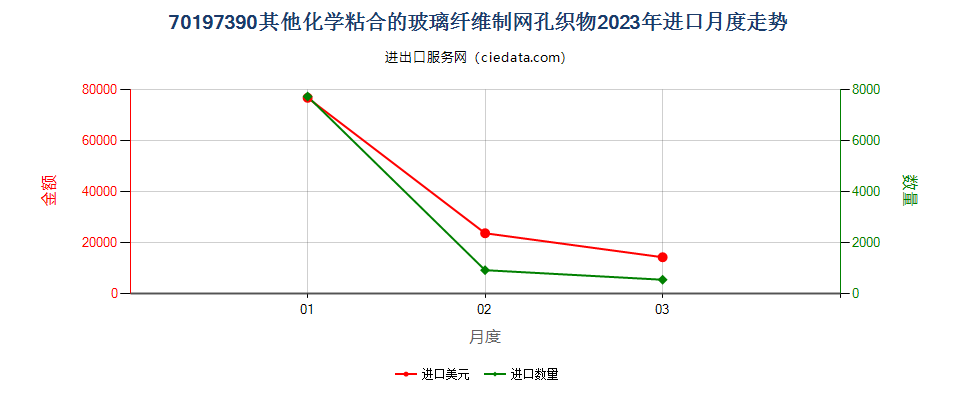 70197390其他化学粘合的玻璃纤维制网孔织物进口2023年月度走势图