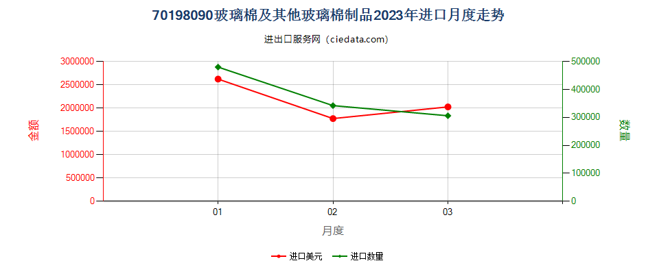 70198090玻璃棉及其他玻璃棉制品进口2023年月度走势图