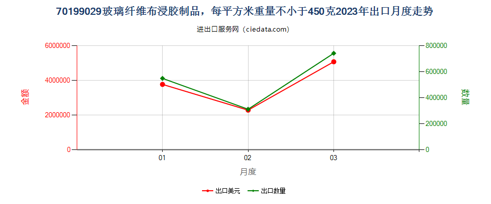 70199029玻璃纤维布浸胶制品，每平方米重量不小于450克出口2023年月度走势图