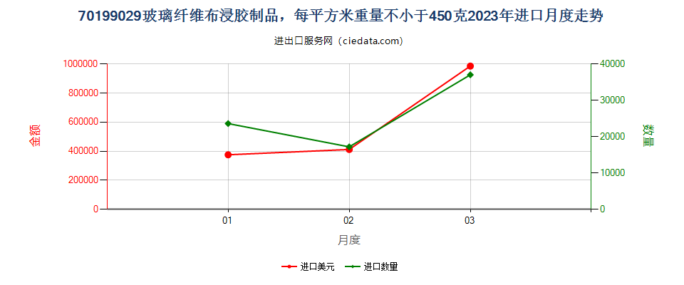 70199029玻璃纤维布浸胶制品，每平方米重量不小于450克进口2023年月度走势图