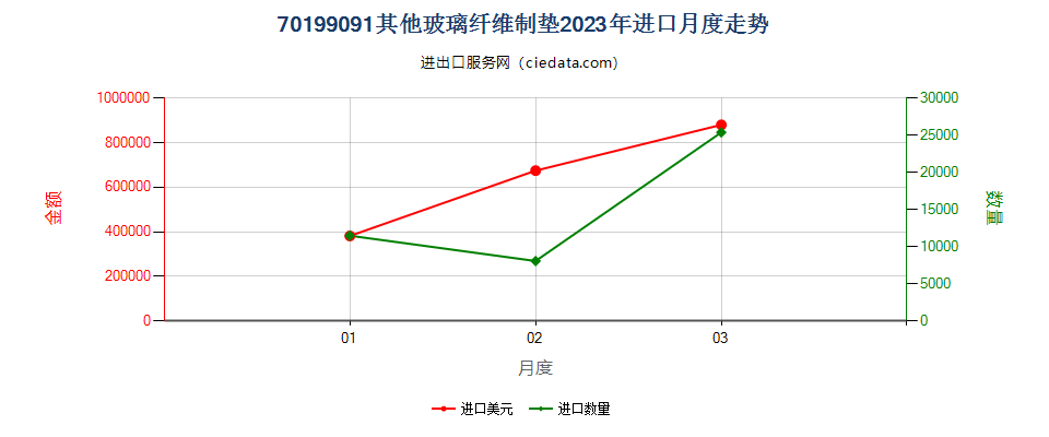 70199091其他玻璃纤维制垫进口2023年月度走势图