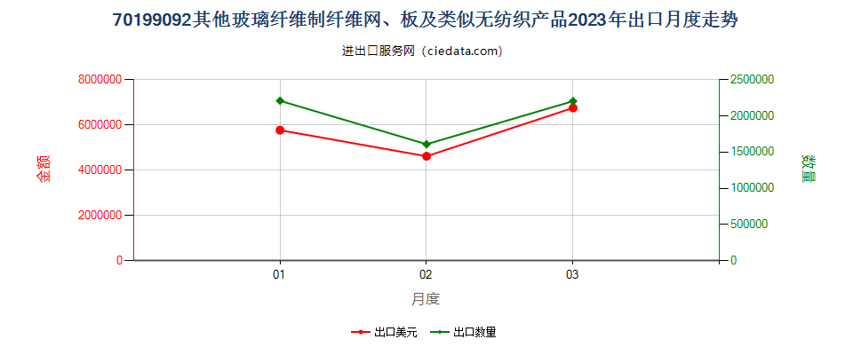 70199092其他玻璃纤维制纤维网、板及类似无纺织产品出口2023年月度走势图