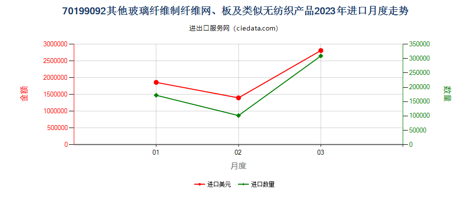 70199092其他玻璃纤维制纤维网、板及类似无纺织产品进口2023年月度走势图