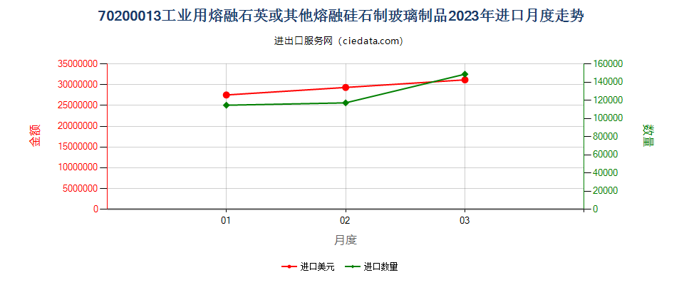 70200013工业用熔融石英或其他熔融硅石制玻璃制品进口2023年月度走势图