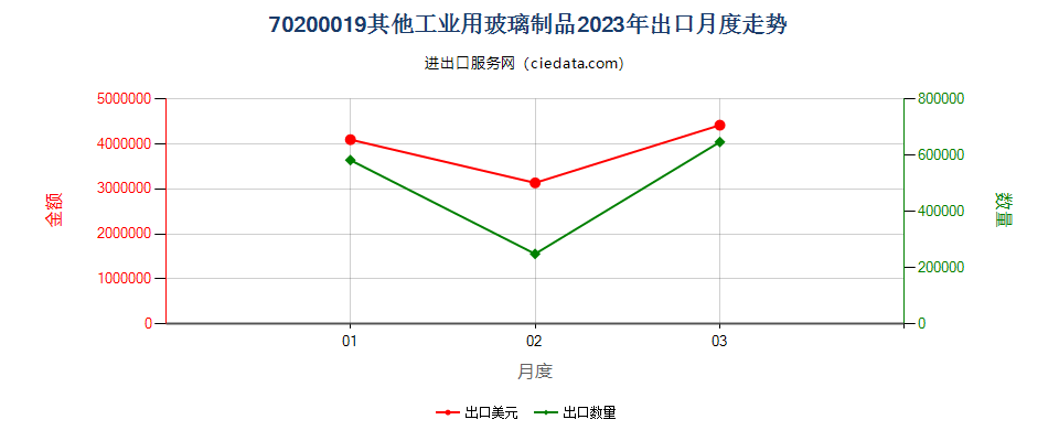 70200019其他工业用玻璃制品出口2023年月度走势图