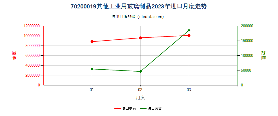 70200019其他工业用玻璃制品进口2023年月度走势图