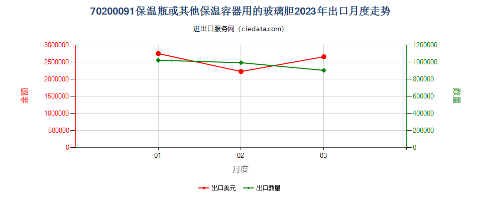 70200091保温瓶或其他保温容器用的玻璃胆出口2023年月度走势图