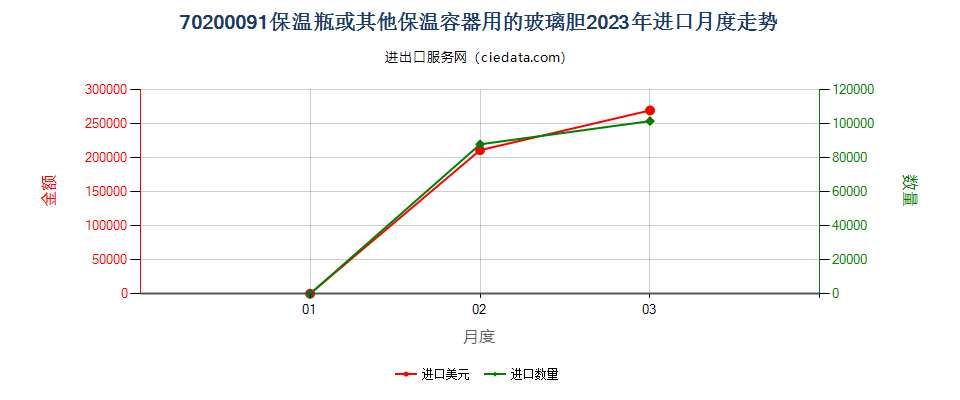 70200091保温瓶或其他保温容器用的玻璃胆进口2023年月度走势图