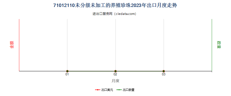 71012110未分级未加工的养殖珍珠出口2023年月度走势图