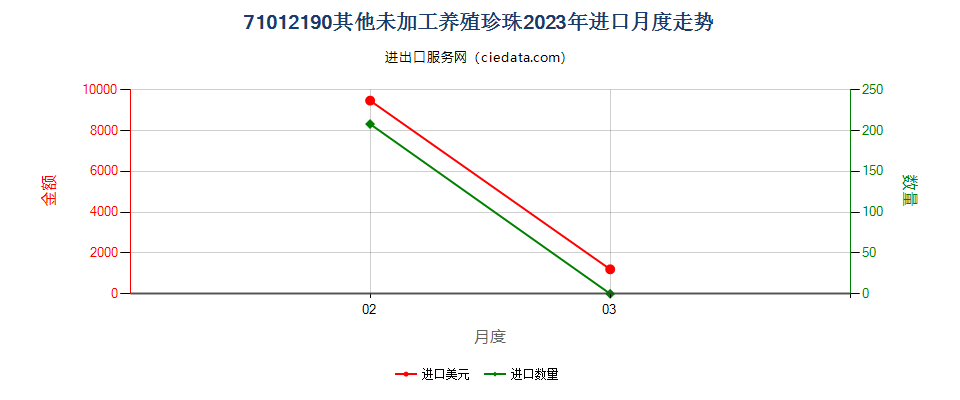 71012190其他未加工养殖珍珠进口2023年月度走势图