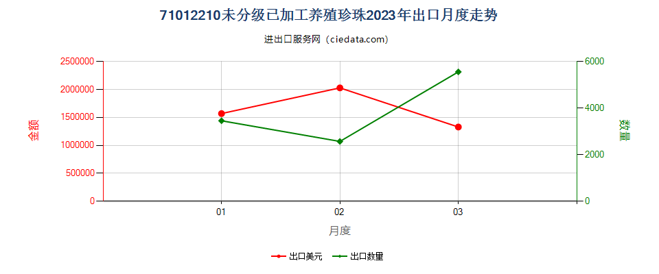 71012210未分级已加工养殖珍珠出口2023年月度走势图