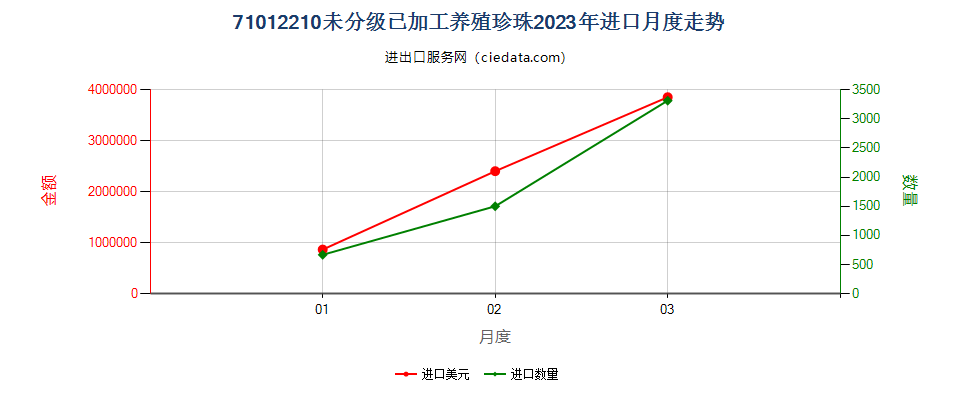 71012210未分级已加工养殖珍珠进口2023年月度走势图