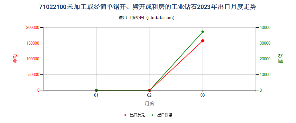 71022100未加工或经简单锯开、劈开或粗磨的工业钻石出口2023年月度走势图