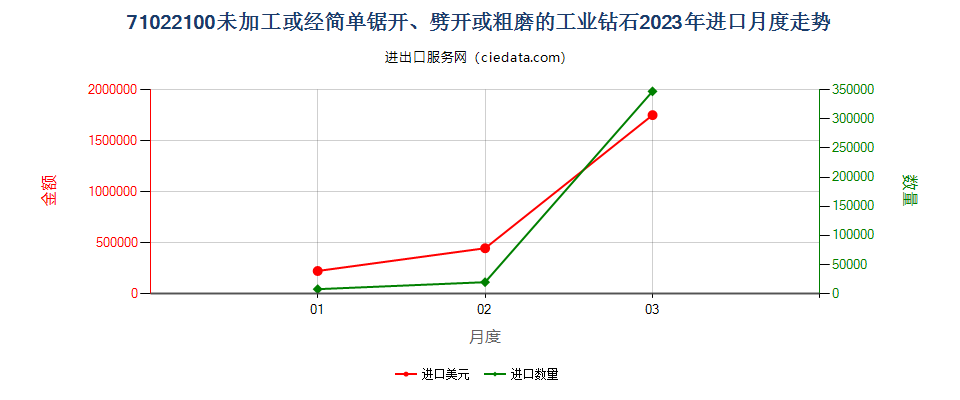 71022100未加工或经简单锯开、劈开或粗磨的工业钻石进口2023年月度走势图