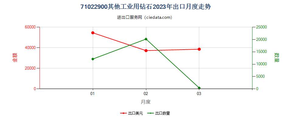 71022900其他工业用钻石出口2023年月度走势图